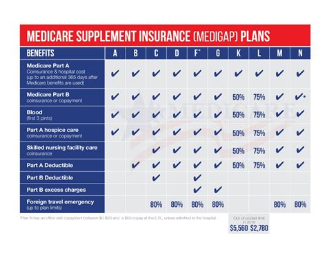 most popular medicare plan comparison chart